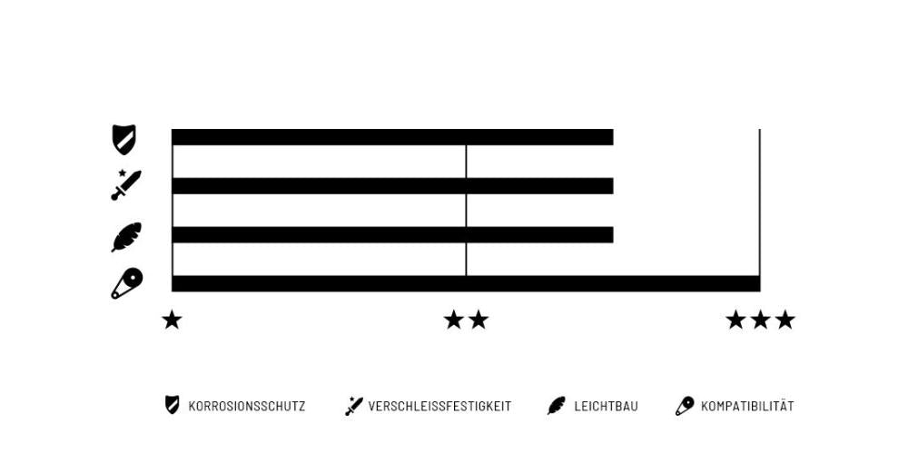ConneX 11s Kette Leistungsübersicht: Vergleich von Korrosionsschutz, Verschleißfestigkeit, Leichtbau und Kompatibilität.