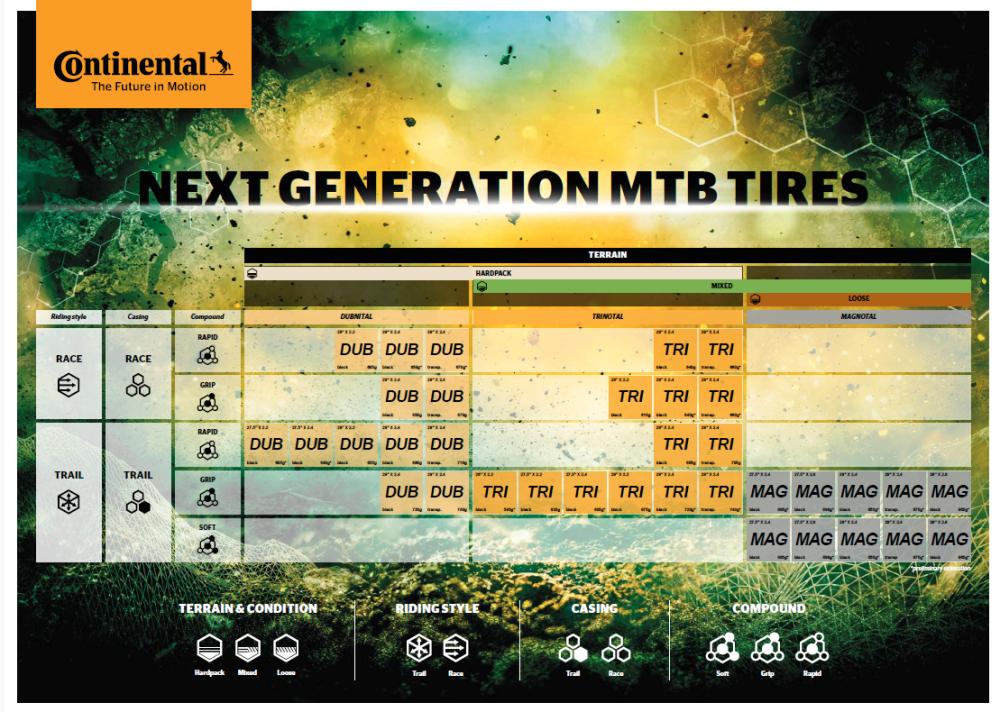 Continental MTB Reifenmatrix zeigt Dubnital Race Rapid Faltreifen 29x2.40 ETRTO 60-622, leicht & Tubeless Ready.