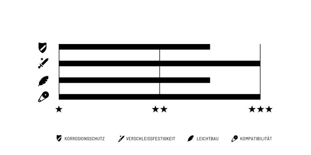 Connex 11sW 11-fach Fahrradkette: Diagramm zu Korrosionsschutz, Verschleißfestigkeit, Leichtbau & Kompatibilität.
